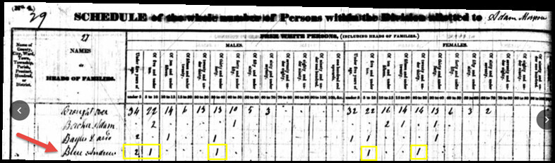 How to read the 1830 Census