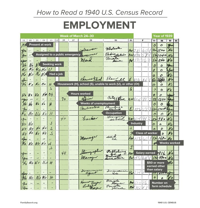 How to read a 1940 U.S. Census Record: employment information questions