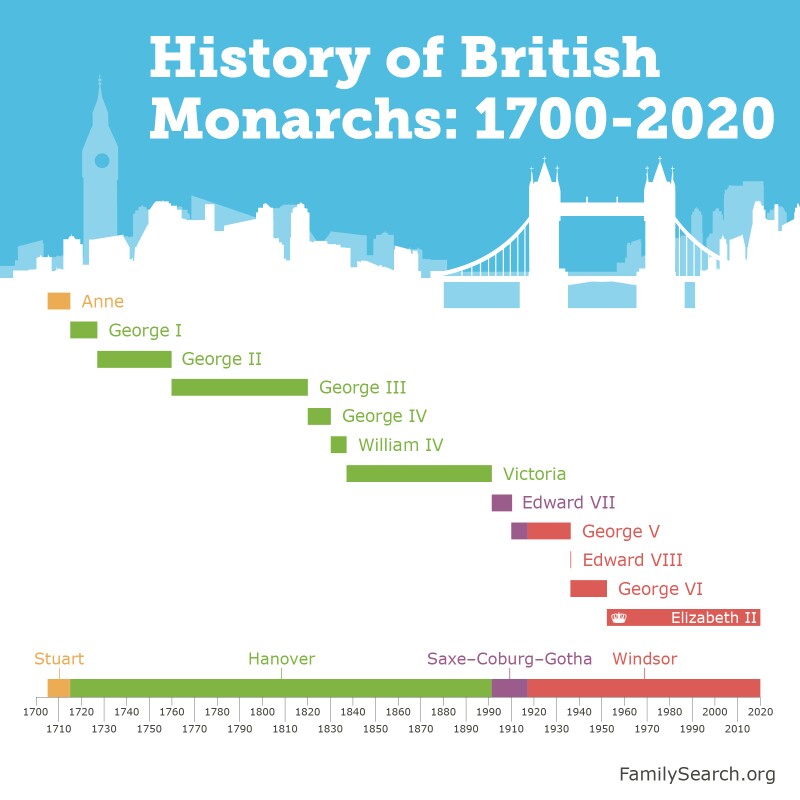 british monarchy timeline