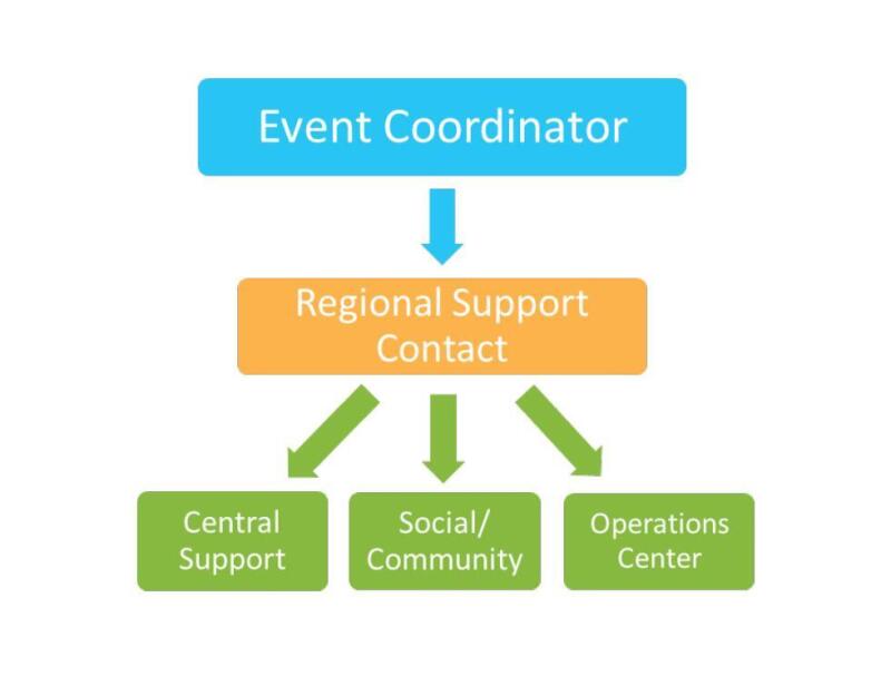 Event Support Flowchart