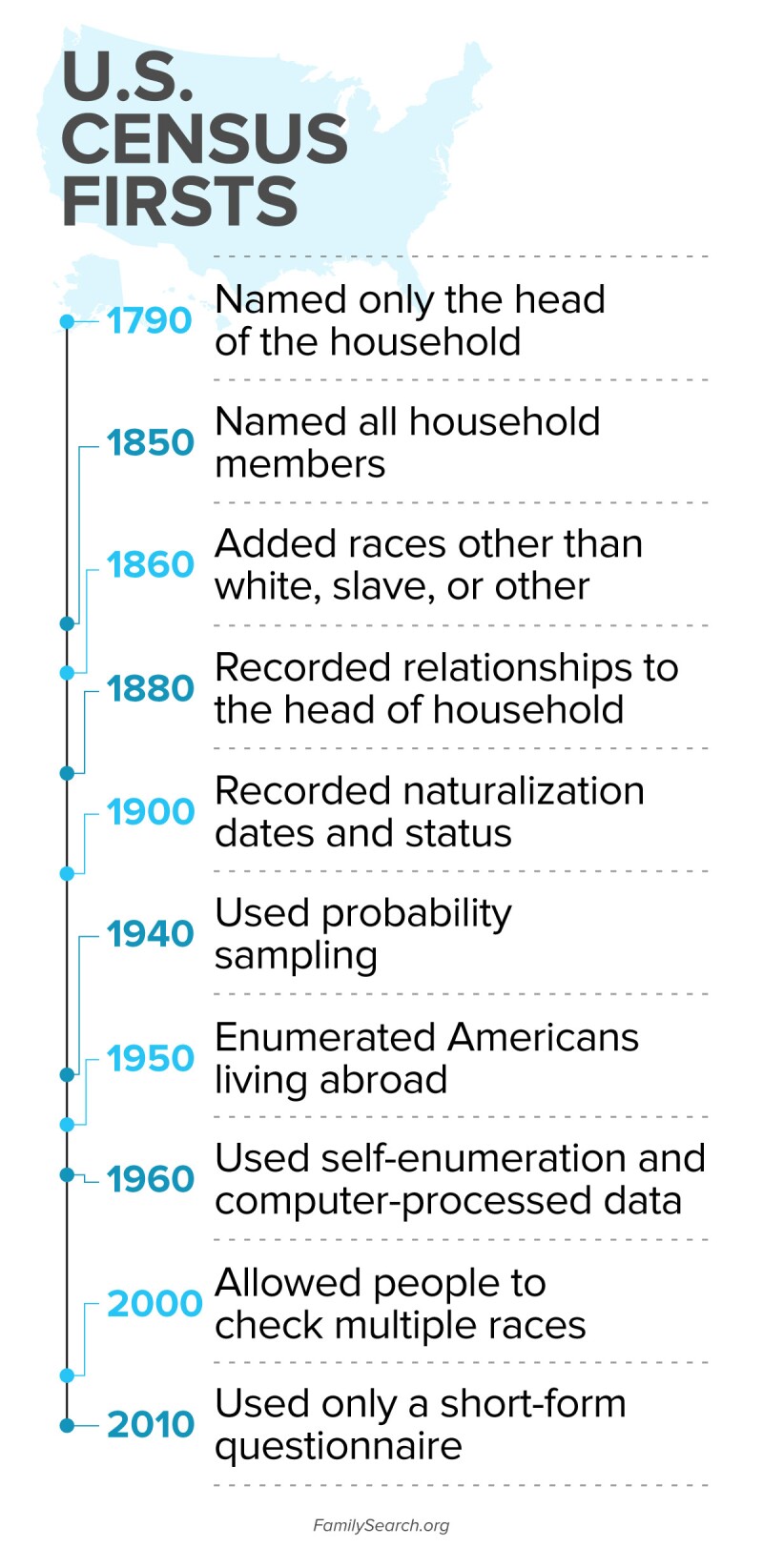 US Census Records Changes and Time Line