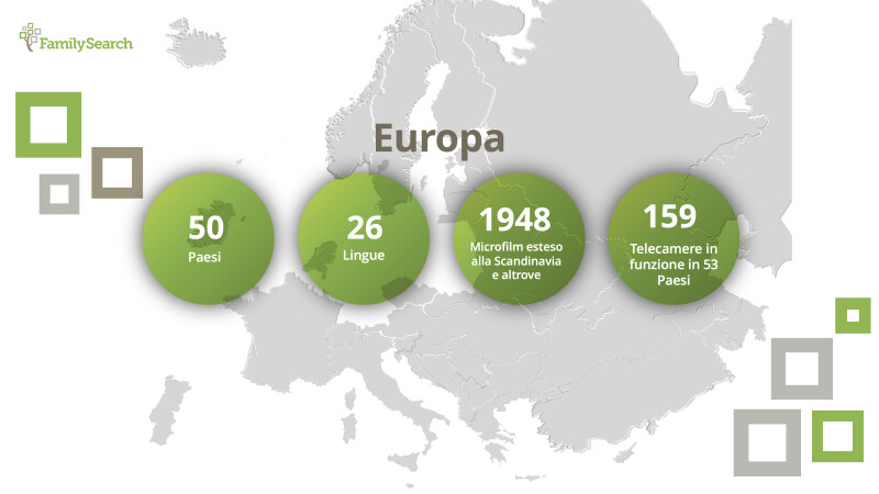 Diapositiva tratta dal FamilySearch Global Forum 2024, che mostra le statistiche per l'Europa. 50 paesi. 26 lingue. 1948 Microfilm esteso alla Scandinavia e altrove. 159 telecamere in funzione in 53 Paesi.