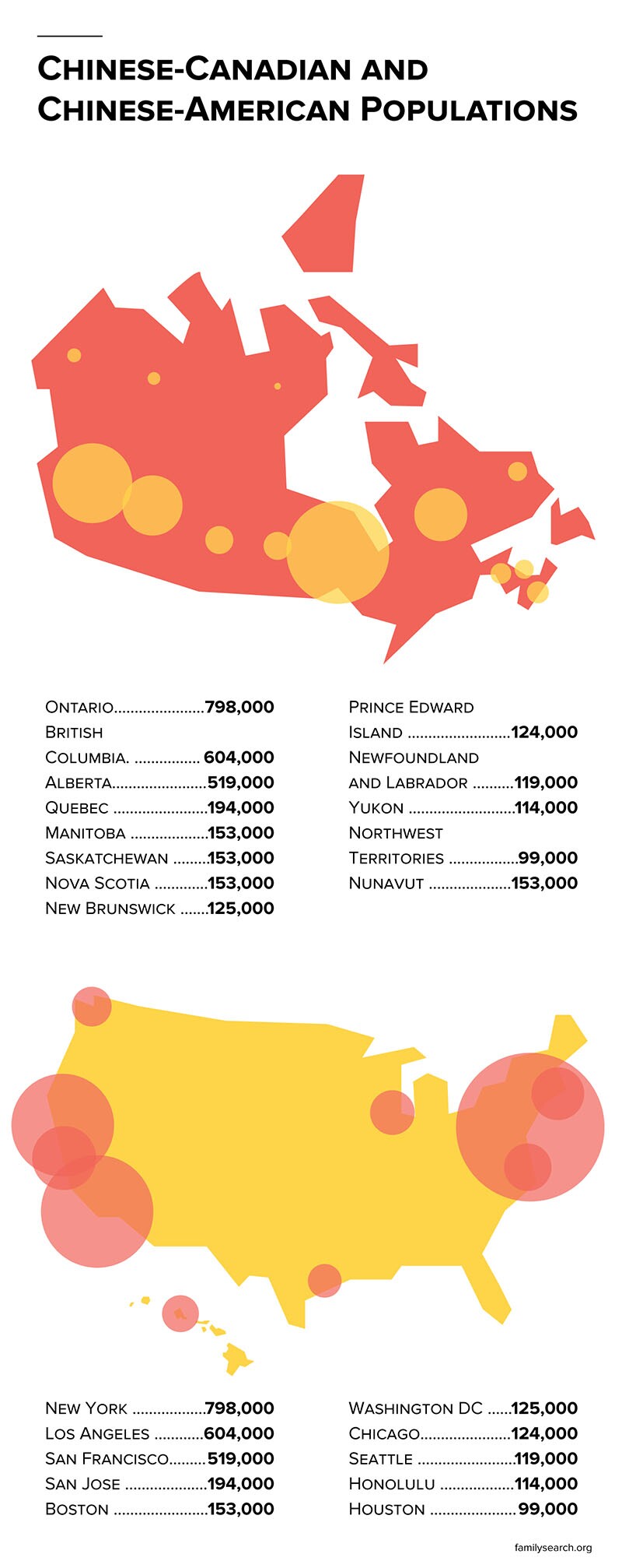 Populations