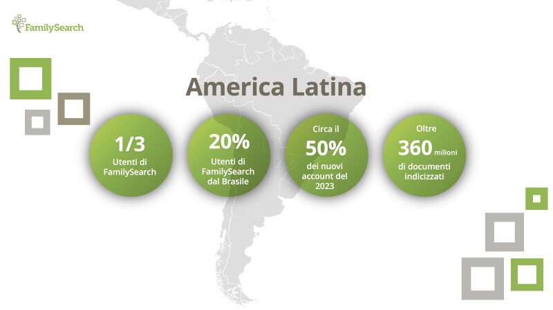 Diapositiva dal RootsTech 2024 Global Forum, che mostra le statistiche regionali dell'America Latina. 1/3 Utenti di FamilySearch. 20% utenti di FamilySearch dal Brasile. Circa il 50% dei nuovi account del 2023. Oltre 360 milioni di documenti indicizzati dal CAI.