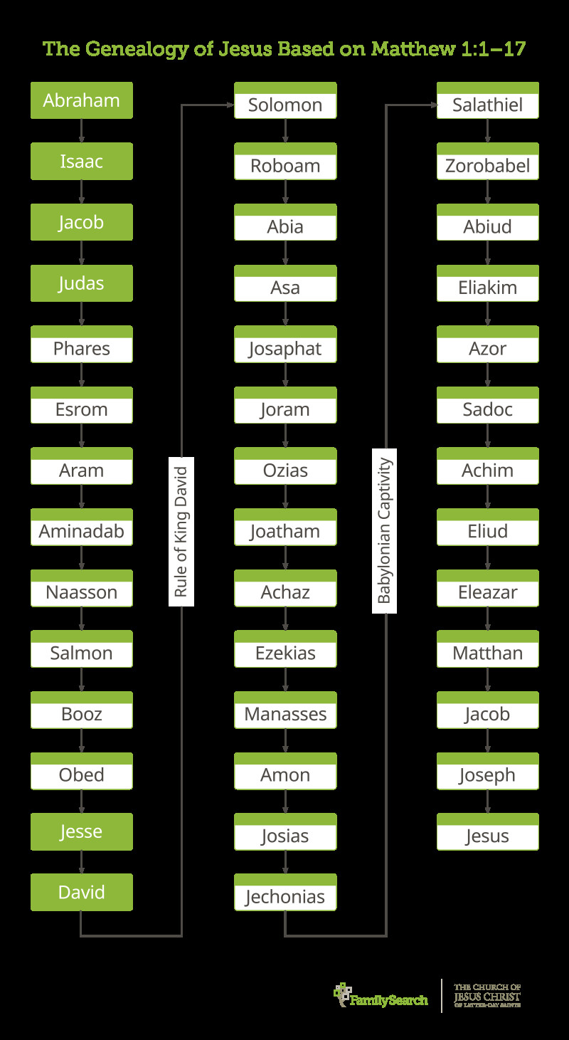 The genealogy of Jesus as recorded by Matthew covers 14 generations, the Rule of King David, another 14 generations, Babylonian Captivity, and another 13 generations