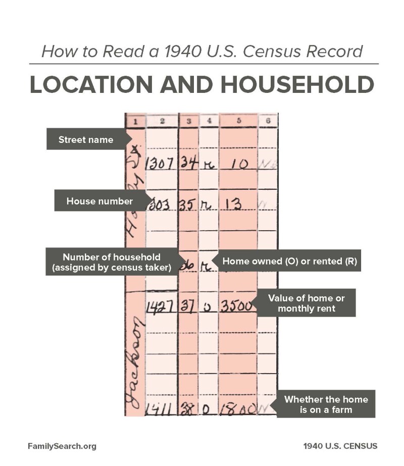 How to read a 1940 U.S. Census Record: location and household questions