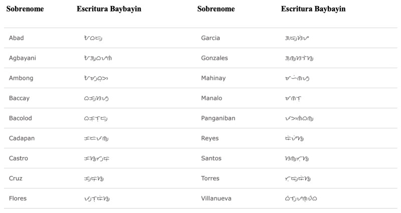 Uma lista de sobrenomes ao lado de como eles são escritos em Baybayin