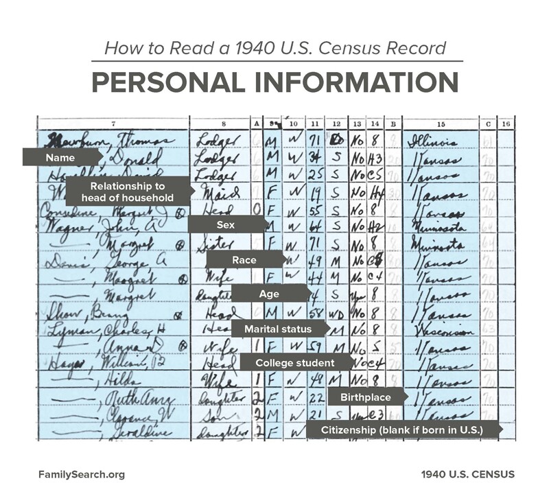 How to read a 1940 U.S. Census Record: personal information questions