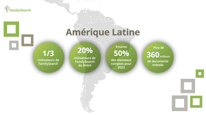 Diaporama du Forum mondial RootsTech 2024, présentant les statistiques régionales de l'Amérique latine. 1/3 utilisateurs de FamilySearch. 20% d'utilisateurs de FamilySearch du Brésil. Environ 50 % des nouveaux comptes pour 2023. Plus de 360 millions de documents indexés par CAI.