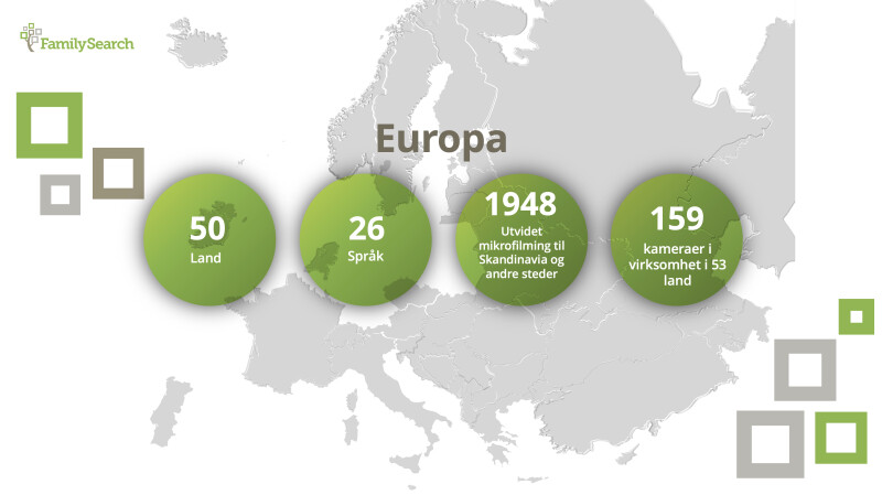 Lysbilde fra FamilySearch Global Forum 2024, som viser statistikk for Europa. 50 land. 26 språk. 1948 Utvidet mikrofilming til Skandinavia og andre steder. 159 kameraer i virksomhet i 53 land.