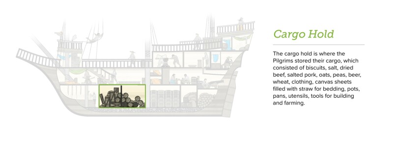 mayflower ship cargo hold. Text:The cargo hold is where the Pilgrims stored their cargo, which consisted of biscuits, salt, dried beef, salted pork, oats, peas, beer, wheat, clothing, canvas sheets filled with straw for bedding, pots, pans, utensils, and tools for building and farming.