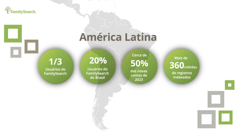 Slide do Fórum Global RootsTech 2024, mostrando as estatísticas regionais da América Latina. 1/3 Usuários do FamilySearch. 20% usuários do FamilySearch do Brasil. Cerca de 50% das novas contas de 2023. Mais de 360 milhões de registros indexados pela CAI.