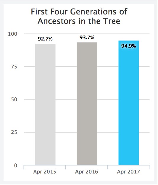 See a report of what family history activities members have been engaging in.
