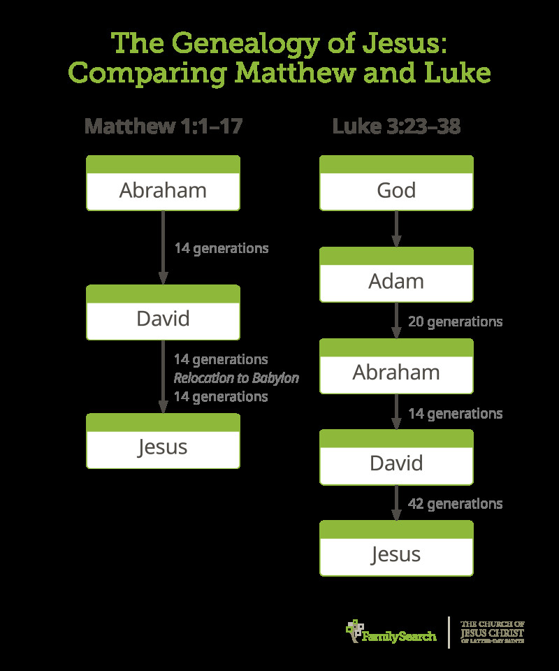 The genealogy of Jesus as recorded by Matthew covers generations from Abraham to David to Jesus. The Genealogy of Jesus as recorded by Luke covers generations from God to Adam to Abraham to David to Jesus.