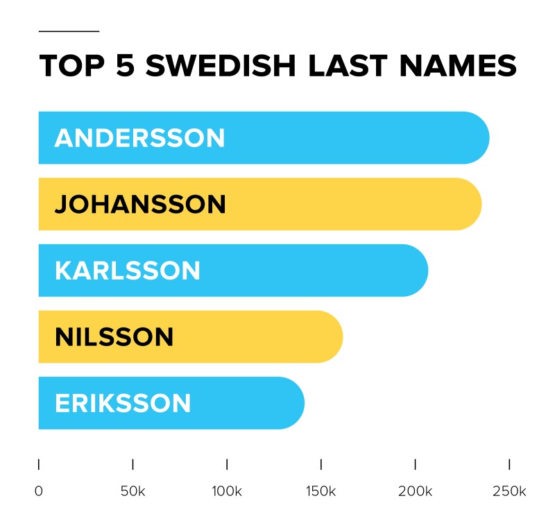 A list of the top 5 Swedish last names