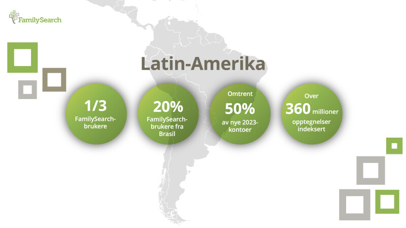 Lysbilde fra Globale Forum på RootsTech 2024 som viser regional statistikk for Latin-Amerika. 1/3 FamilySearch-brukere. 20% FamilySearch-brukere fra Brasil. Omtrent 50% av nye 2023-kontoer. Over 360 millioner opptegnelser indeksert av dataassistert indeksering (CAI).