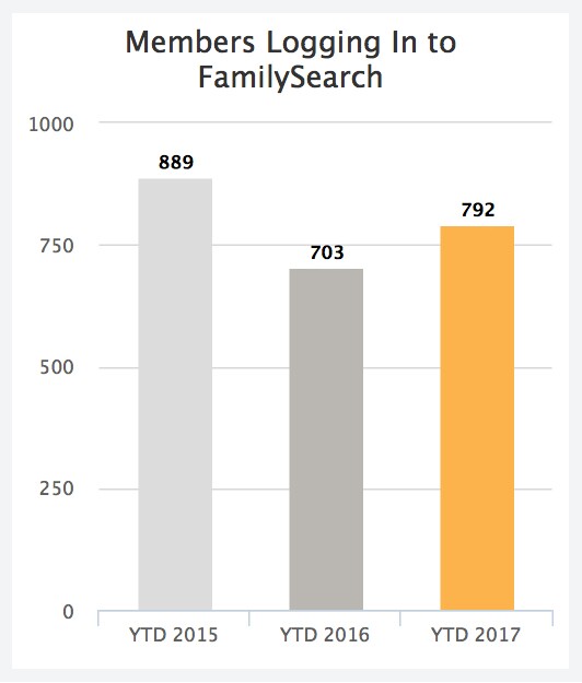 See a report of what family history activities members have been engaging in.