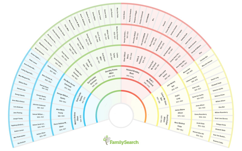 o modo de visualização do gráfico em leque no FamilySearch.org.